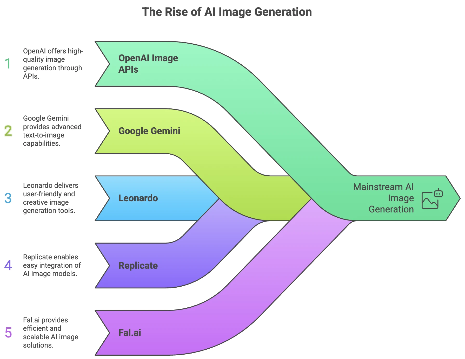 Building an Image-to-Video Pipeline with a Unified AI API