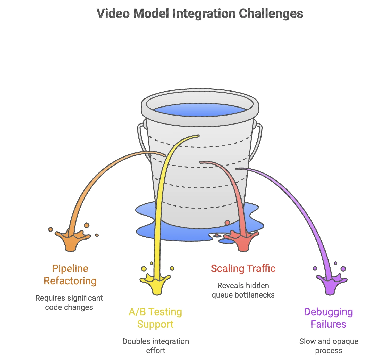 Infographic illustrating challenges in video model integration such as scaling traffic and debugging failures.