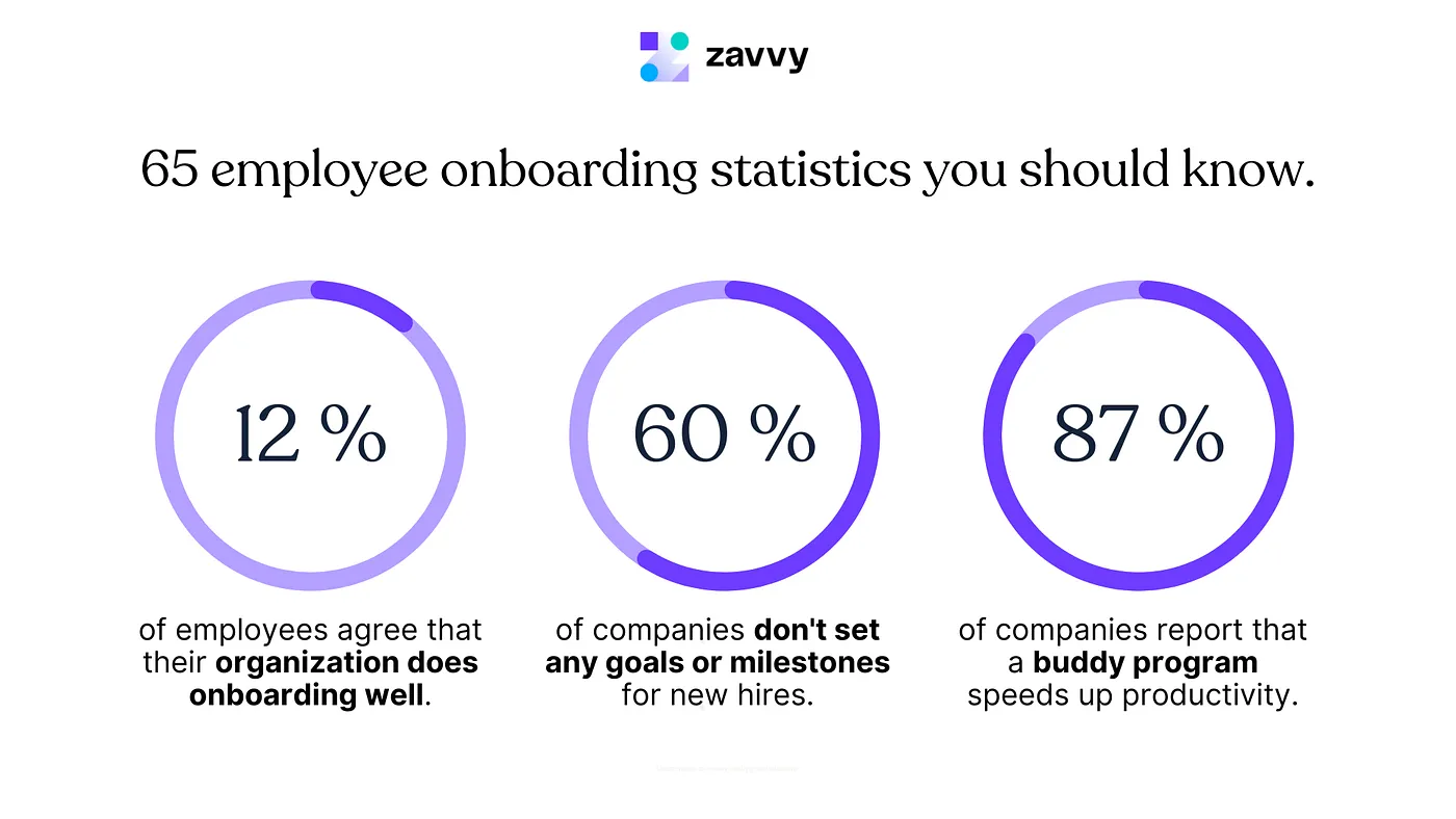 65 employee onboarding statistics with donut charts and metrics.