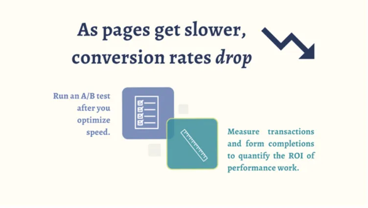 How page speed impacts conversion rate and performance optimization ROI.