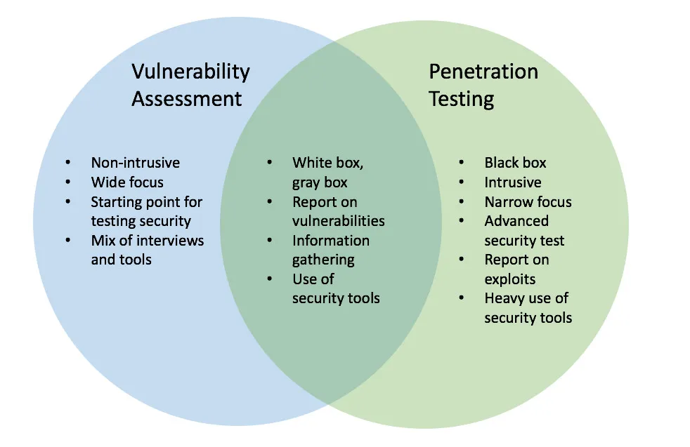 Blue and green Venn diagram comparing vulnerability assessment and penetration testing methods.