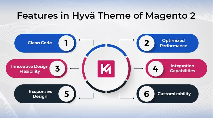 Magento 2 Hyvä Theme Development: Features, Benefits, and Costs
