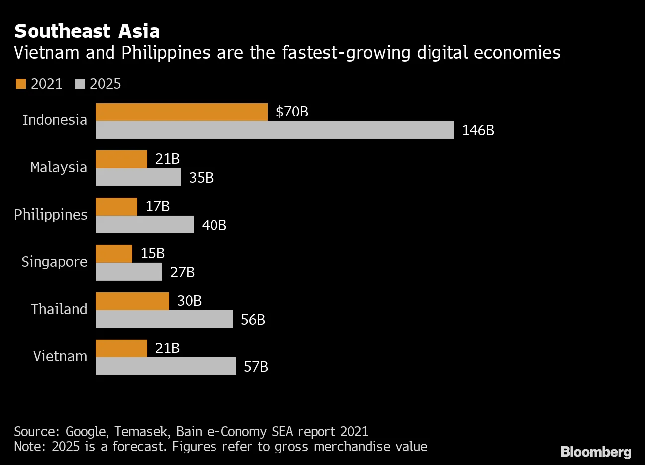 southeast asia digital