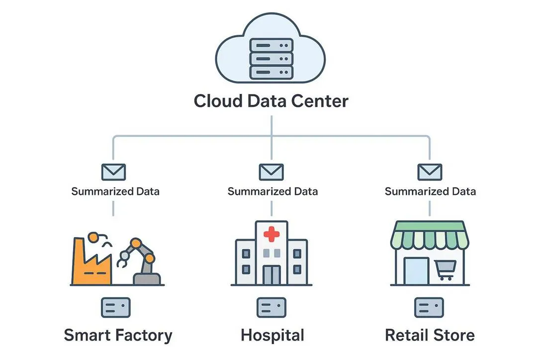 Cloud data center sending summarized data to smart factory, hospital, and retail store.